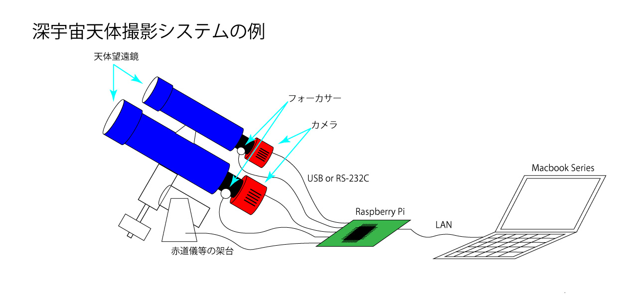 深宇宙天体撮影システムイメージ画像