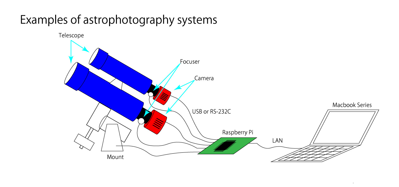 Examples of astrophotography systems image